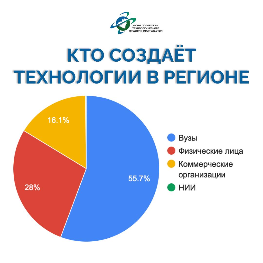 Более 50% инновационных проектов