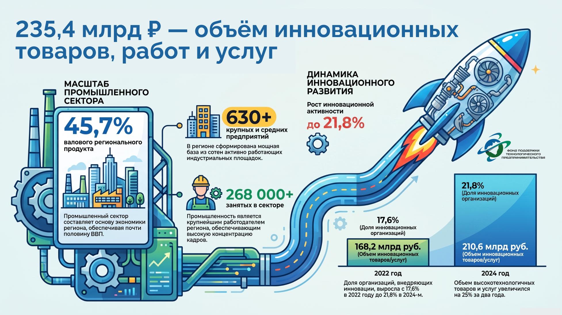 Самарский регион развивает технологическую